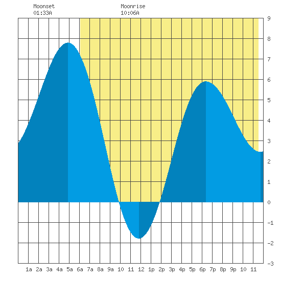 Settlement Point tide chart for Saturday, June 28, 2025