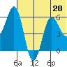 Settlement Point tide chart for Saturday, June 28, 2025