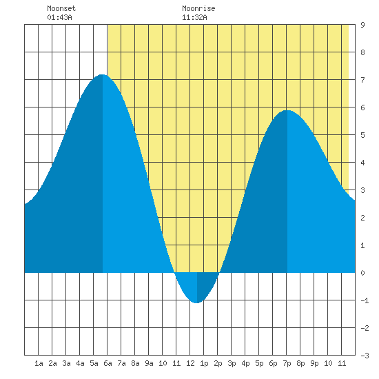 Settlement Point tide chart for Sunday, June 29, 2025