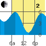 Settlement Point tide chart for Monday, June 2, 2025