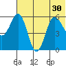 Settlement Point tide chart for Monday, June 30, 2025