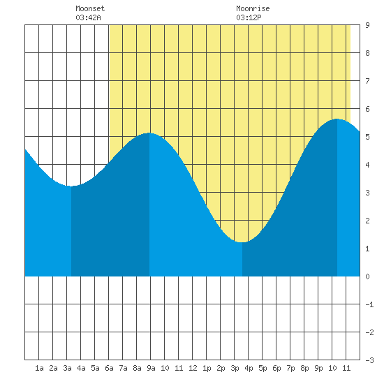 Settlement Point tide chart for Tuesday, June 3, 2025