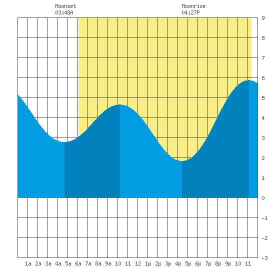 Settlement Point tide chart for Wednesday, June 4, 2025