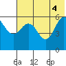 Settlement Point tide chart for Wednesday, June 4, 2025