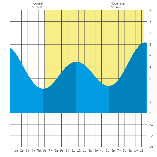 Settlement Point tide chart for Thursday, June 5, 2025