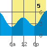 Settlement Point tide chart for Thursday, June 5, 2025