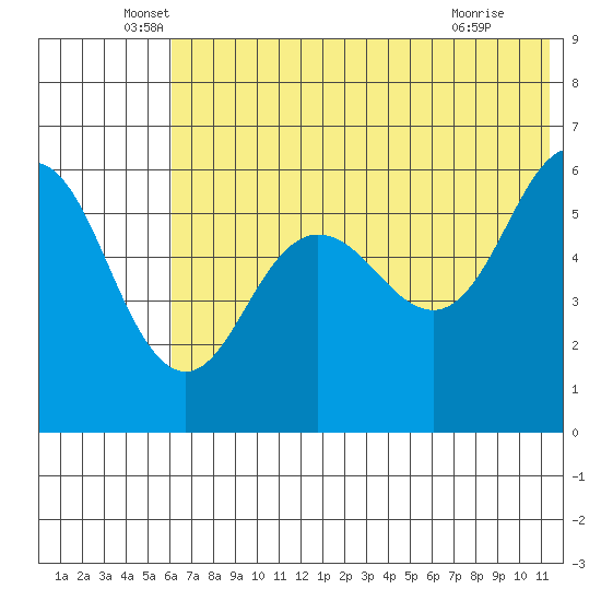 Settlement Point tide chart for Friday, June 6, 2025