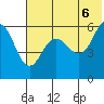 Settlement Point tide chart for Friday, June 6, 2025