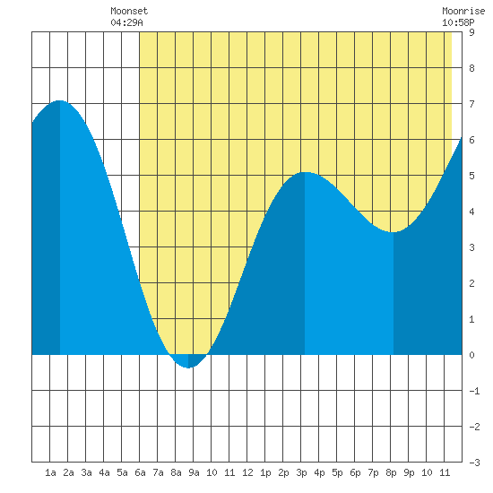 Settlement Point tide chart for Monday, June 9, 2025