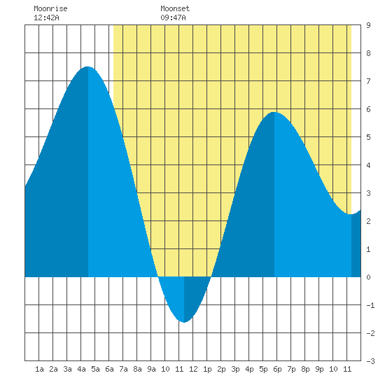 Settlement Point tide chart for Sunday, July 13, 2025