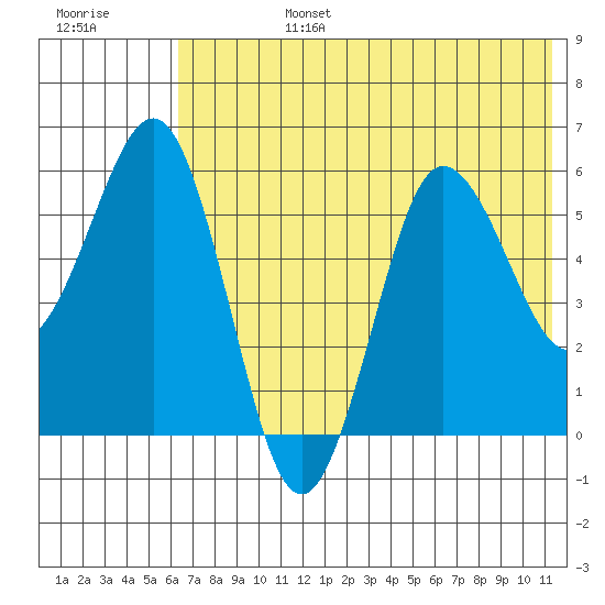 Settlement Point tide chart for Monday, July 14, 2025