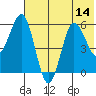 Settlement Point tide chart for Monday, July 14, 2025