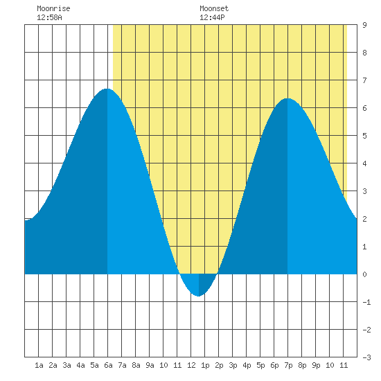 Settlement Point tide chart for Tuesday, July 15, 2025