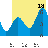Settlement Point tide chart for Friday, July 18, 2025