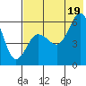 Settlement Point tide chart for Saturday, July 19, 2025