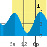 Settlement Point tide chart for Tuesday, July 1, 2025