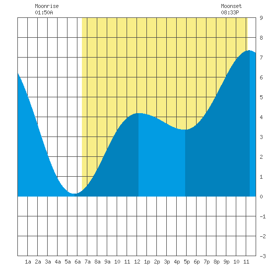 Settlement Point tide chart for Sunday, July 20, 2025