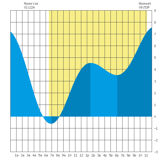 Settlement Point tide chart for Monday, July 21, 2025