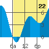 Settlement Point tide chart for Tuesday, July 22, 2025