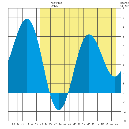 Settlement Point tide chart for Saturday, July 26, 2025