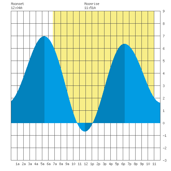 Settlement Point tide chart for Monday, July 28, 2025