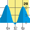 Settlement Point tide chart for Monday, July 28, 2025