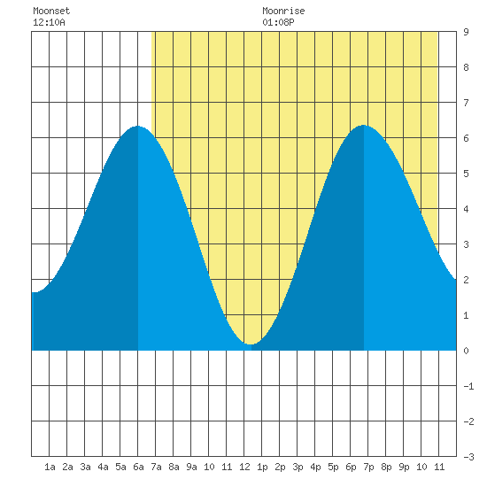 Settlement Point tide chart for Tuesday, July 29, 2025