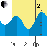 Settlement Point tide chart for Wednesday, July 2, 2025