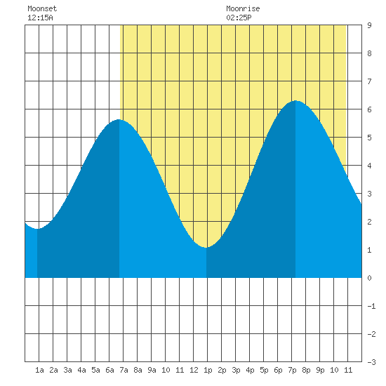 Settlement Point tide chart for Wednesday, July 30, 2025