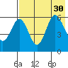 Settlement Point tide chart for Wednesday, July 30, 2025