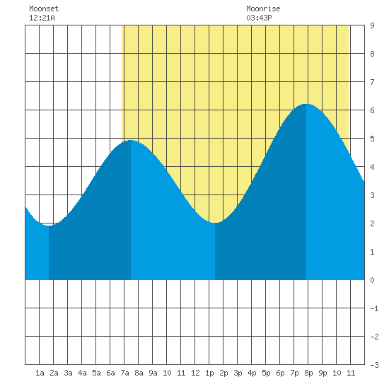 Settlement Point tide chart for Thursday, July 31, 2025