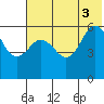 Settlement Point tide chart for Thursday, July 3, 2025