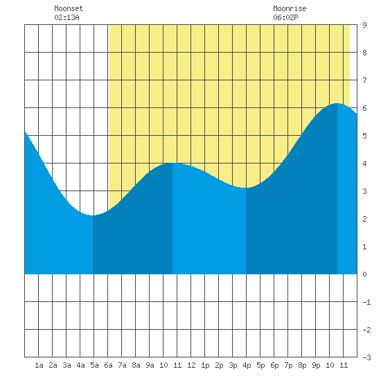 Settlement Point tide chart for Friday, July 4, 2025
