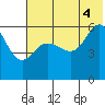Settlement Point tide chart for Friday, July 4, 2025