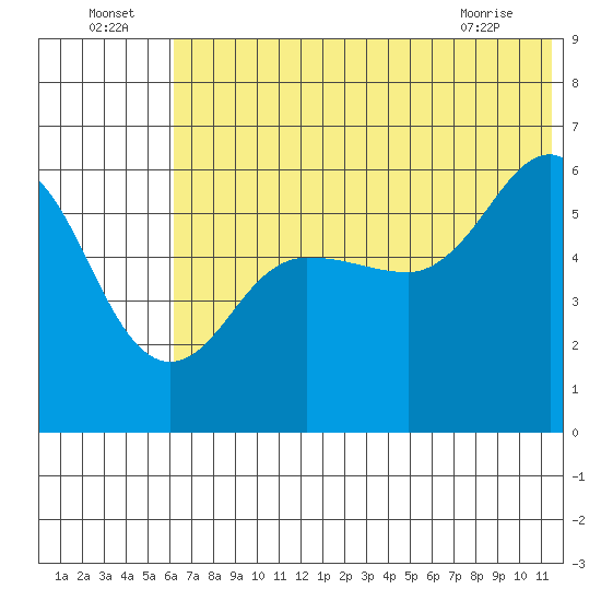 Settlement Point tide chart for Saturday, July 5, 2025