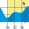 Settlement Point tide chart for Saturday, July 5, 2025