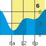 Settlement Point tide chart for Sunday, July 6, 2025