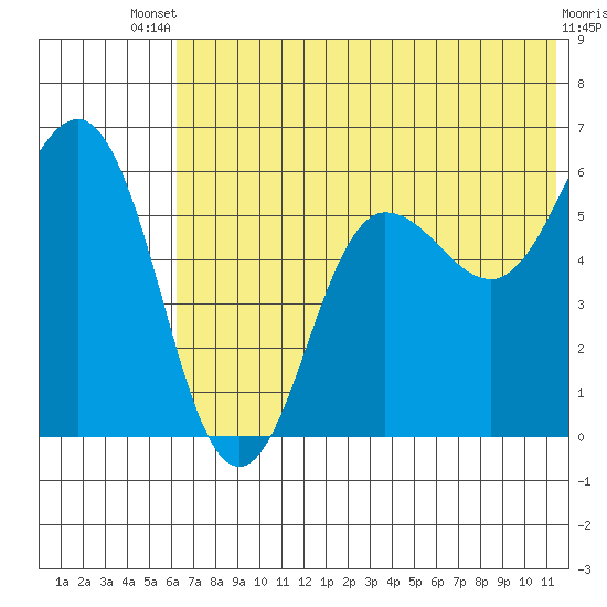 Settlement Point tide chart for Wednesday, July 9, 2025