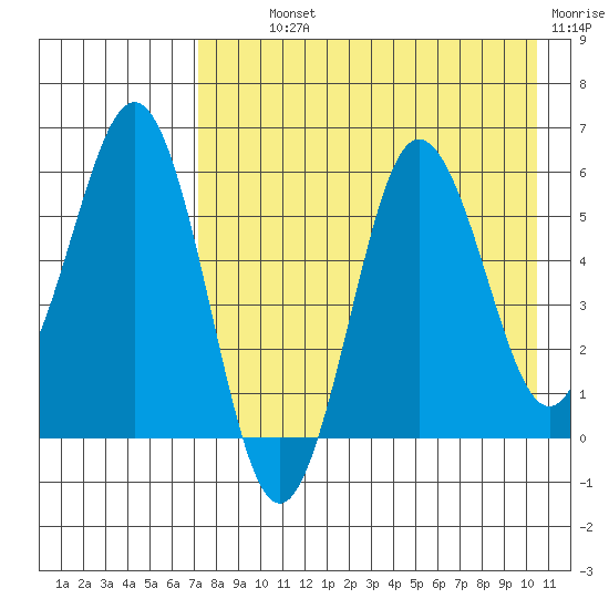 Settlement Point tide chart for Monday, August 11, 2025