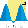 Settlement Point tide chart for Tuesday, August 12, 2025