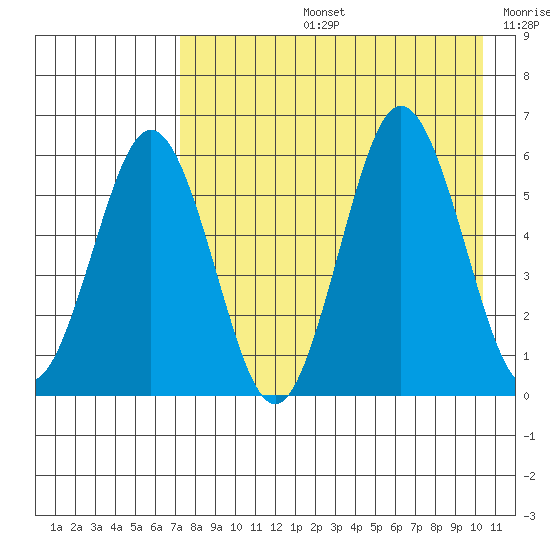 Settlement Point tide chart for Wednesday, August 13, 2025