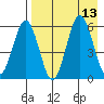 Settlement Point tide chart for Wednesday, August 13, 2025