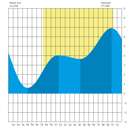 Settlement Point tide chart for Sunday, August 17, 2025