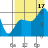 Settlement Point tide chart for Sunday, August 17, 2025