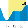 Settlement Point tide chart for Monday, August 18, 2025