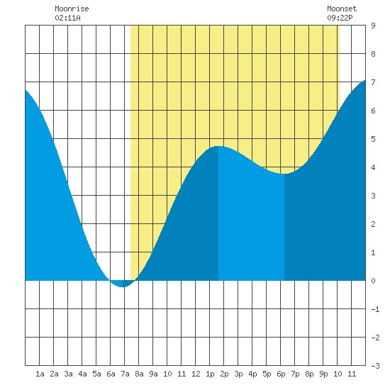 Settlement Point tide chart for Tuesday, August 19, 2025