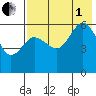 Settlement Point tide chart for Friday, August 1, 2025
