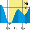 Settlement Point tide chart for Wednesday, August 20, 2025