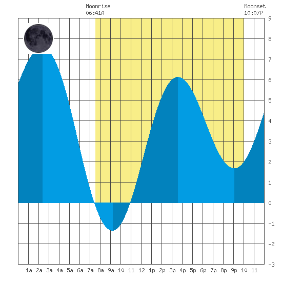 Settlement Point tide chart for Friday, August 22, 2025