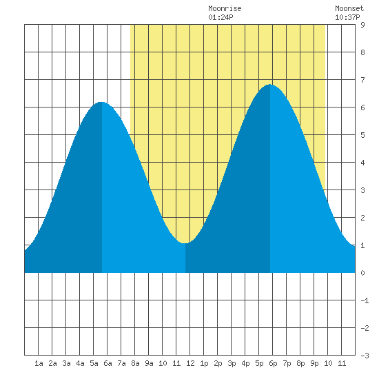 Settlement Point tide chart for Wednesday, August 27, 2025